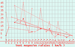 Courbe de la force du vent pour Vicosoprano