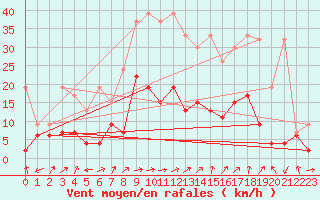 Courbe de la force du vent pour Interlaken