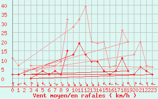 Courbe de la force du vent pour Montagnier, Bagnes