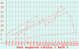 Courbe de la force du vent pour Sedom