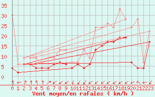 Courbe de la force du vent pour Steckborn