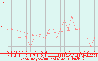 Courbe de la force du vent pour Orense