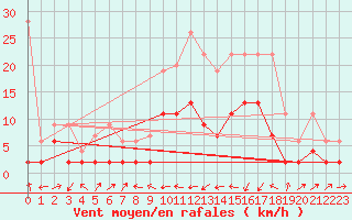 Courbe de la force du vent pour Courtelary