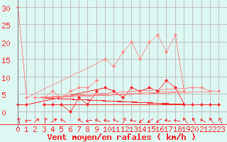 Courbe de la force du vent pour Egolzwil