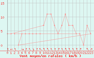 Courbe de la force du vent pour Bischofshofen