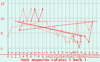 Courbe de la force du vent pour Middle Wallop