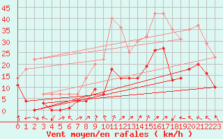 Courbe de la force du vent pour Viso del Marqus