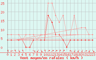 Courbe de la force du vent pour Fribourg (All)