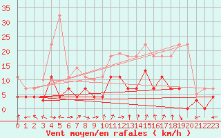Courbe de la force du vent pour Messstetten