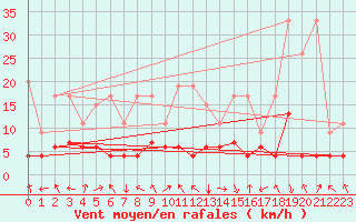 Courbe de la force du vent pour Montagnier, Bagnes