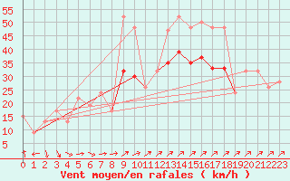 Courbe de la force du vent pour Plymouth (UK)