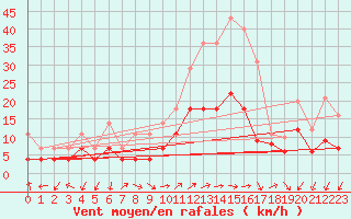 Courbe de la force du vent pour Constance (All)