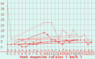 Courbe de la force du vent pour Locarno-Magadino