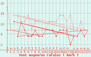 Courbe de la force du vent pour Aix-la-Chapelle (All)