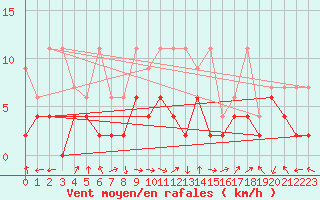 Courbe de la force du vent pour Rnenberg