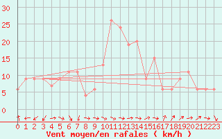 Courbe de la force du vent pour Bisho-Airport