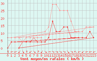 Courbe de la force du vent pour Moldova Veche