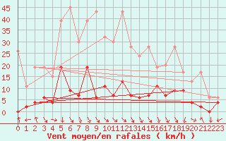 Courbe de la force du vent pour Evolene / Villa