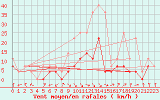 Courbe de la force du vent pour Targu Lapus