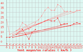 Courbe de la force du vent pour Tarifa