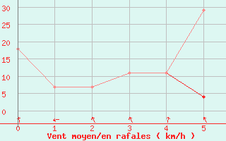 Courbe de la force du vent pour Ineu Mountain