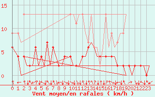 Courbe de la force du vent pour Zurich-Kloten