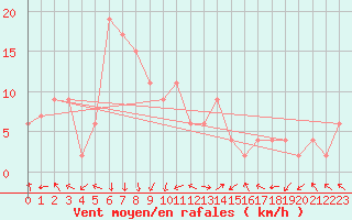 Courbe de la force du vent pour Nagano