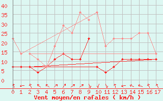 Courbe de la force du vent pour Salla kk