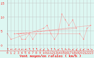 Courbe de la force du vent pour Teruel