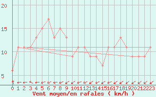 Courbe de la force du vent pour Karuizawa