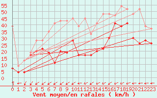 Courbe de la force du vent pour Titlis