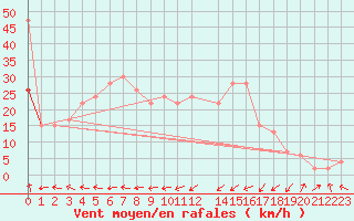 Courbe de la force du vent pour Drumalbin