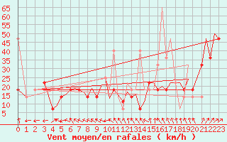 Courbe de la force du vent pour Bodo Vi