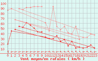 Courbe de la force du vent pour Grand Saint Bernard (Sw)