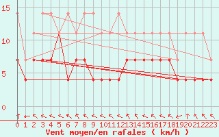 Courbe de la force du vent pour Giessen