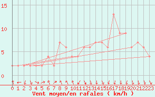 Courbe de la force du vent pour Calamocha