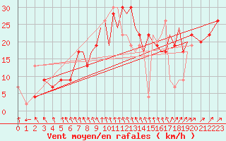 Courbe de la force du vent pour Hawarden