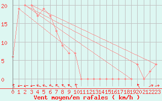 Courbe de la force du vent pour Rutherglen Research