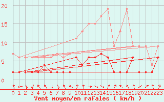 Courbe de la force du vent pour Bergn / Latsch