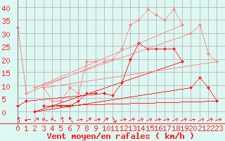 Courbe de la force du vent pour Sion (Sw)