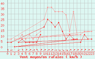 Courbe de la force du vent pour Giessen
