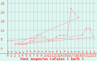 Courbe de la force du vent pour Calamocha