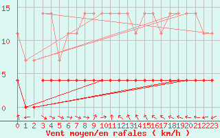 Courbe de la force du vent pour Tannas