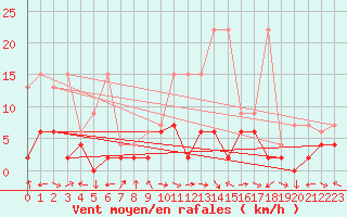 Courbe de la force du vent pour Egolzwil