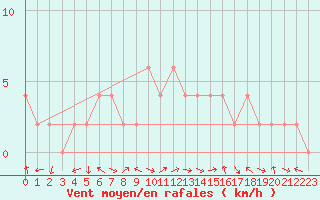 Courbe de la force du vent pour Ponferrada