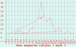 Courbe de la force du vent pour Holesov