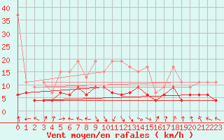 Courbe de la force du vent pour Altenrhein