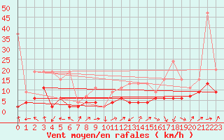 Courbe de la force du vent pour Ble - Binningen (Sw)