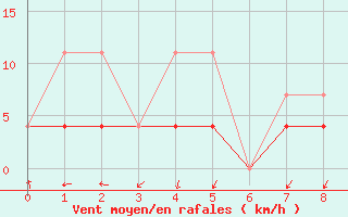 Courbe de la force du vent pour Badger, Nfld