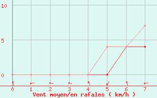 Courbe de la force du vent pour Tirgu Carbunesti